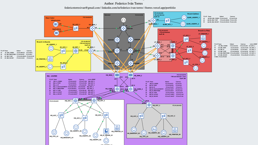 Enterprise Network Simulation of an Insurance Company