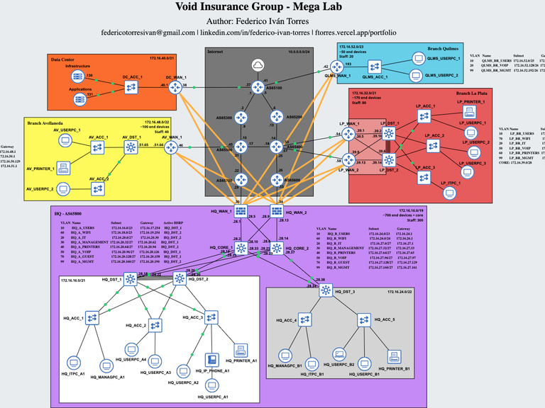 mega-lab-gns3